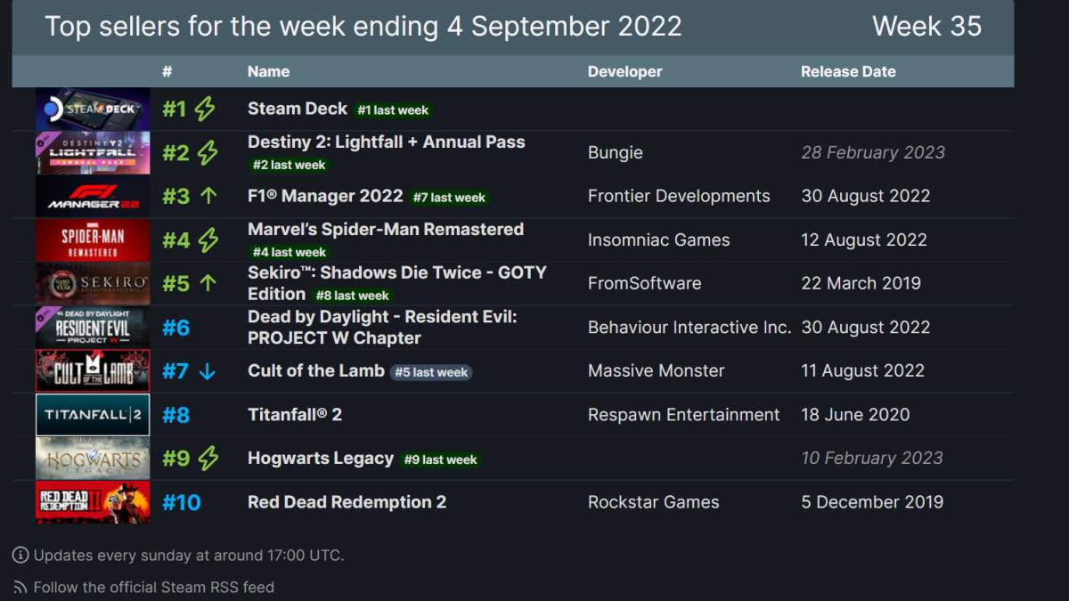 Steam Top Sellers for the week ending September 4 in 2022
