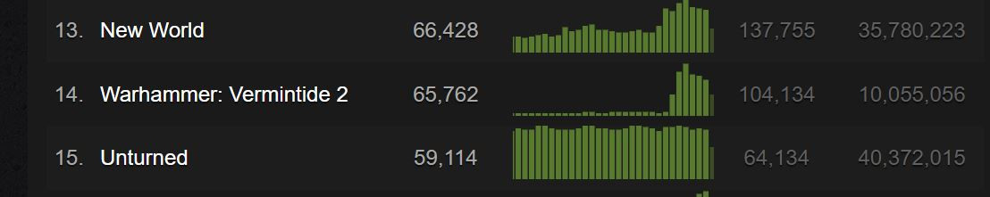Vermintide 2 is currently the 14th most played game on Steam