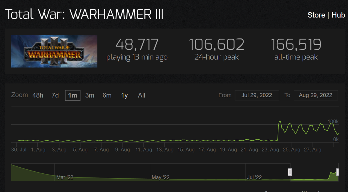 Player Numbers since Immortal Empires launch