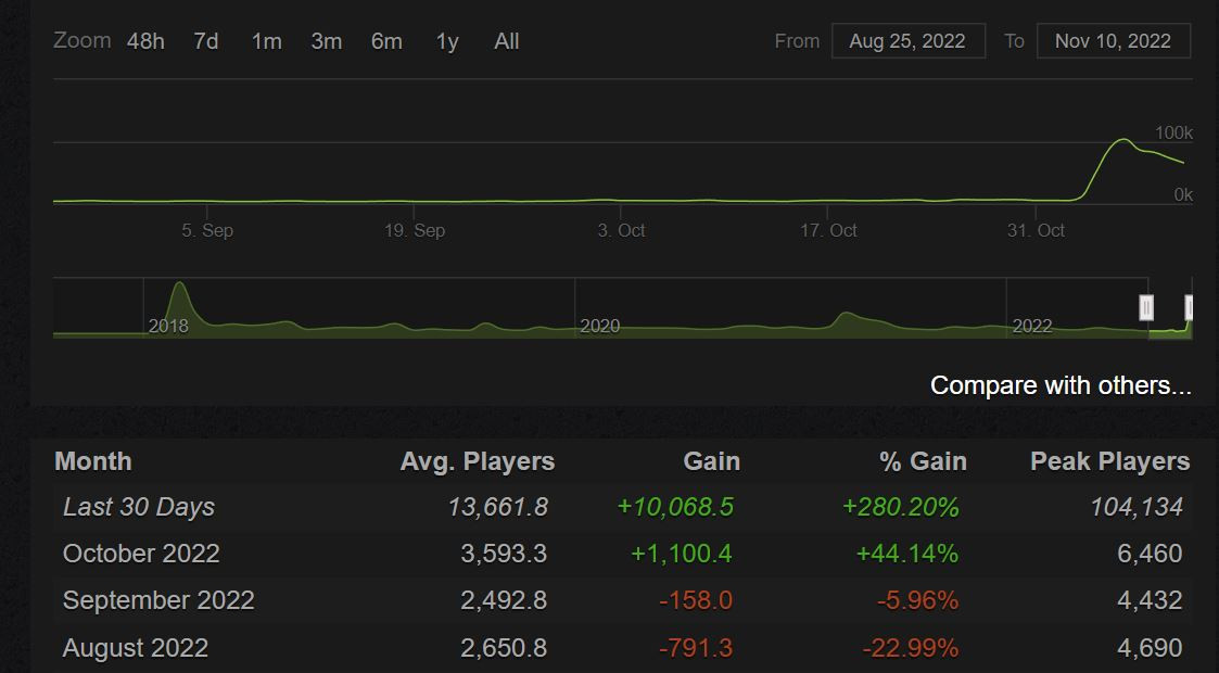 Vermintide 2's massive player count boost, seen on Steam Charts